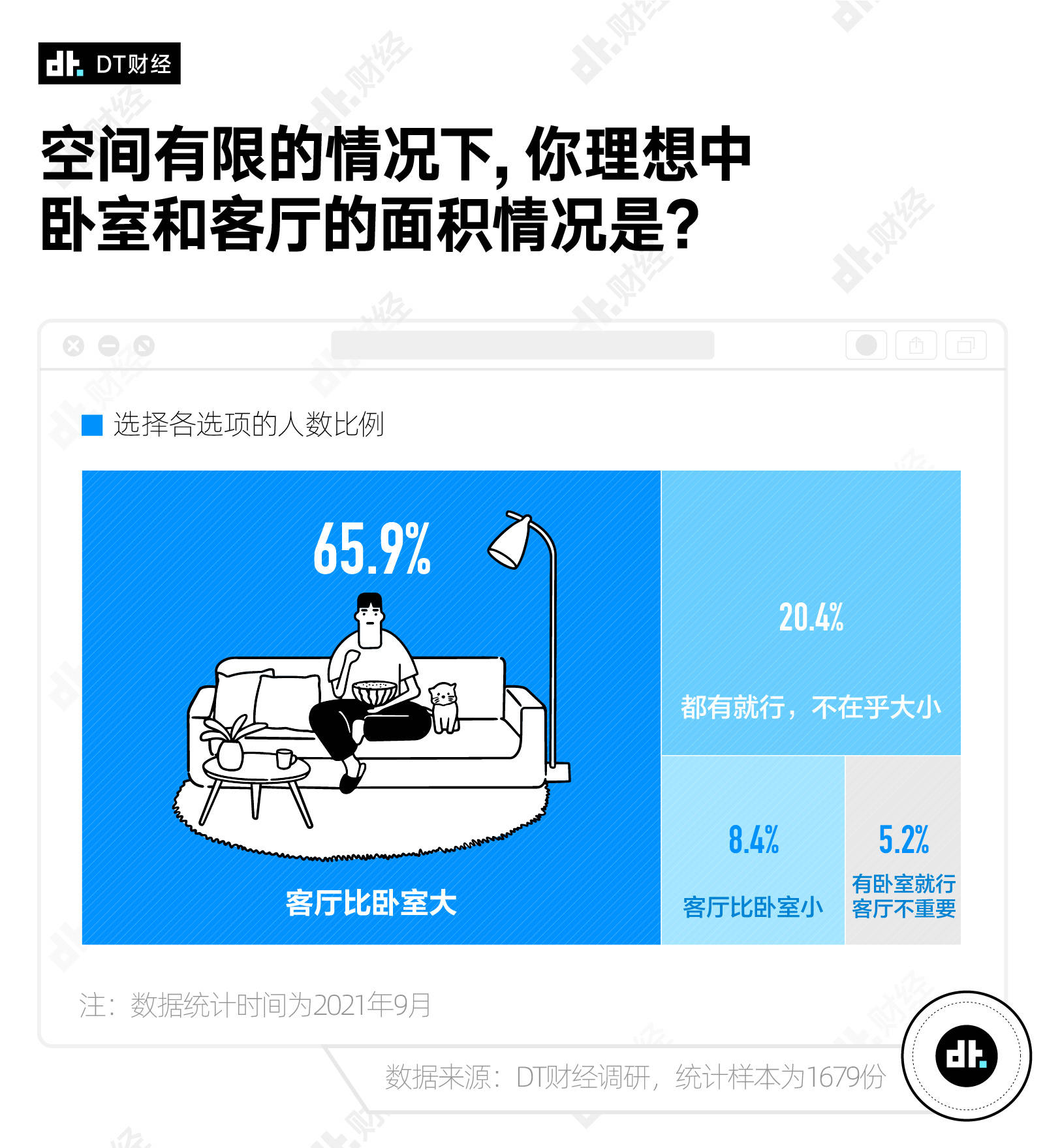 受访者为什么一回家，只有床是自己的？