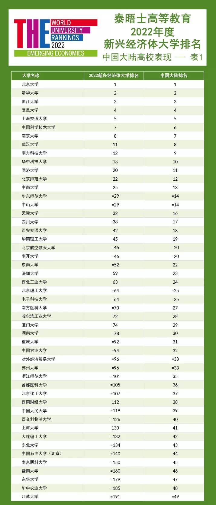 大学|最新！THE发布2022年度全球大学排名！7所中国大陆高校上榜前10名！