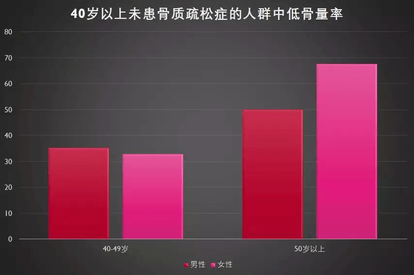 5个标准差者称为低骨量人群.