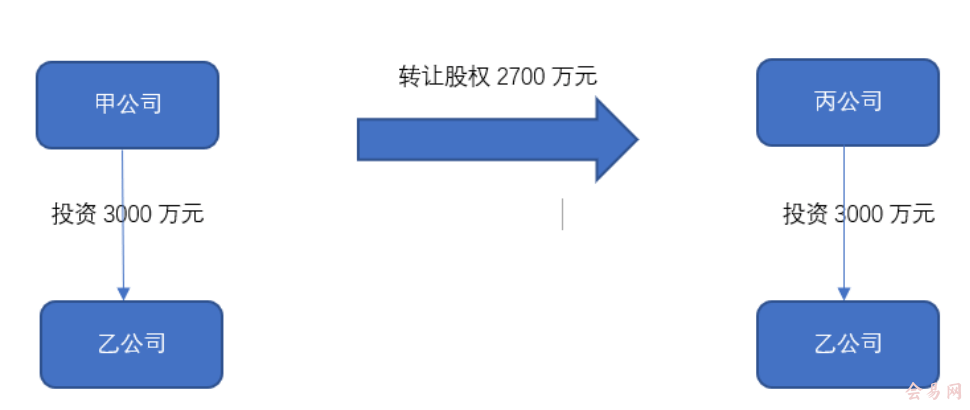 购买一家企业20%的股权是间接投资