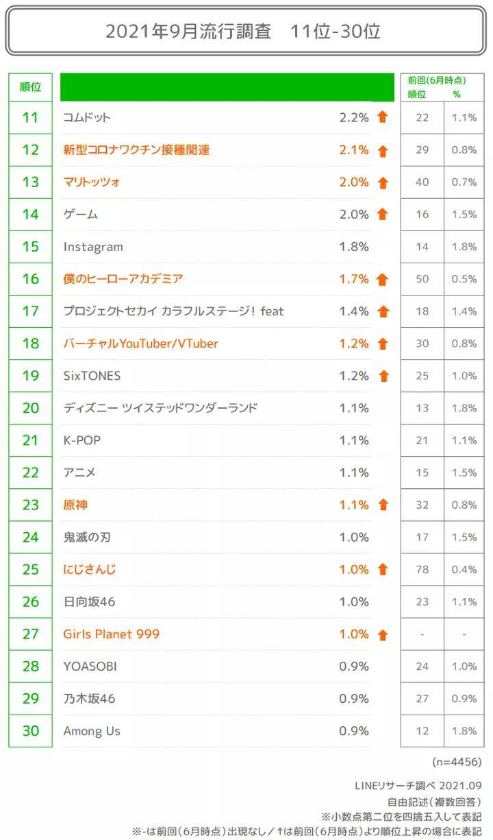 原神|日本年轻人中最流行的ACG作品？《Apex英雄》领衔游戏类，《原神》上榜