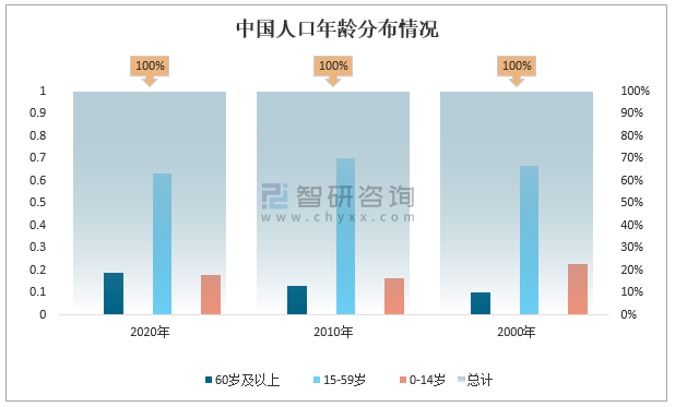 2020年中國老年人口數量健康體檢的人群年齡結構及檢出健康問題情況