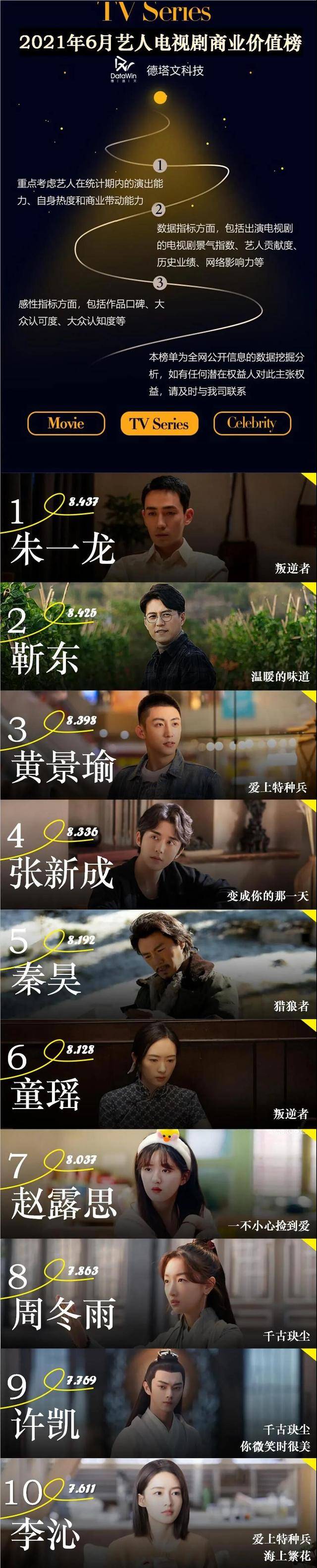 市场|6月艺人电视剧商业价值榜,朱一龙登顶,周冬雨意外,李沁垫底!!