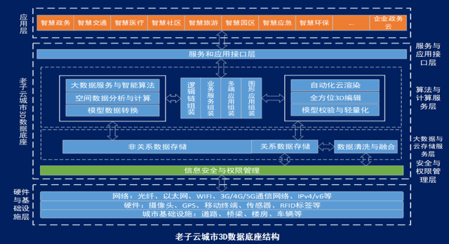 为深入贯彻落实数字化,信息化发展需求,国内一众科技企业开始在智慧