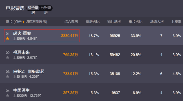 吴京|连夺9天票房冠军，谢霆锋甄子丹宝刀未老，吴京新片送了助攻！？