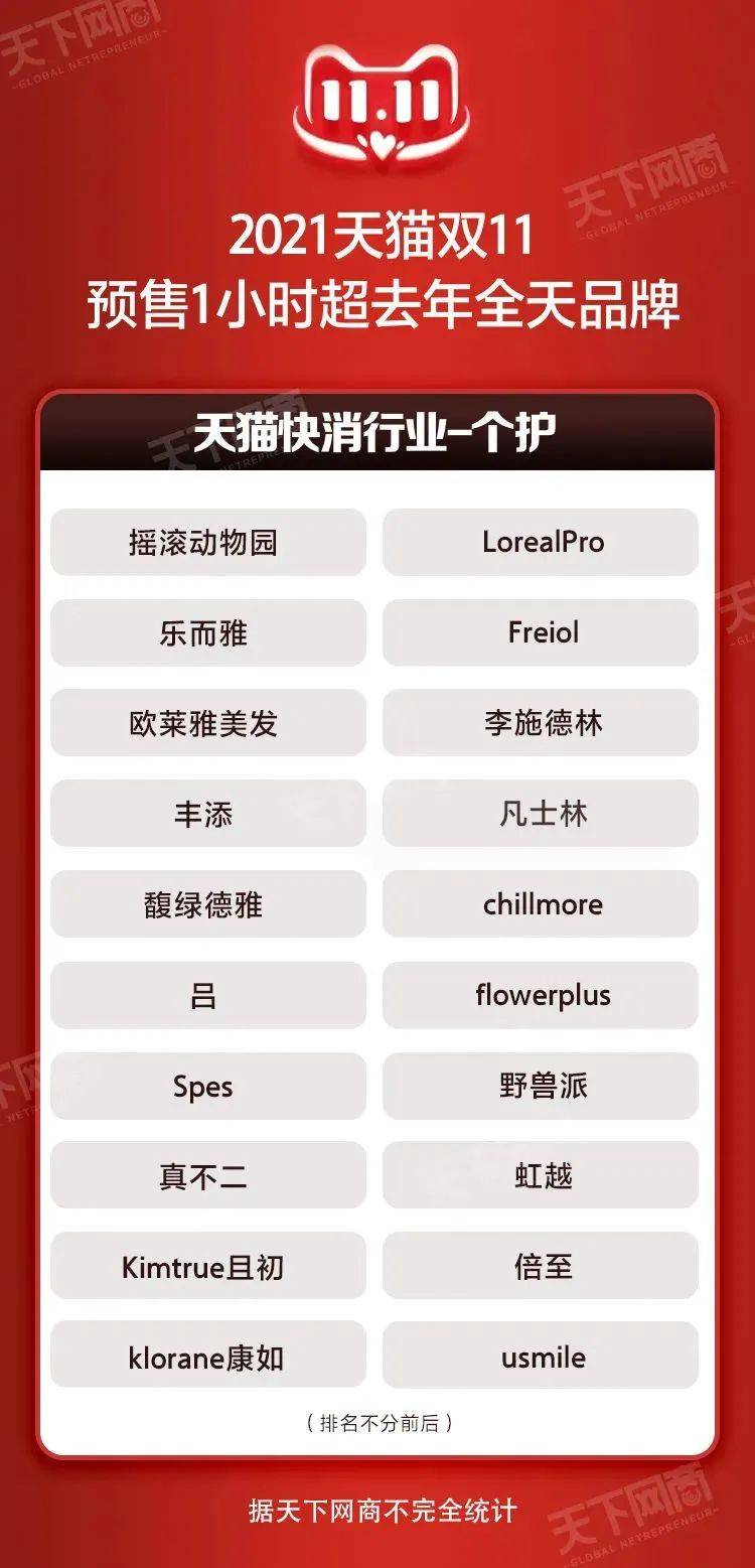 今年双11销量排行榜揭晓：这些产品成销量冠军！