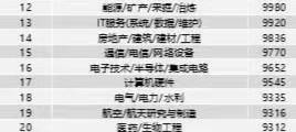 各行业工资排行_2021年前50行业薪资排行∶11个万元以上行业,农林收入让人意外!