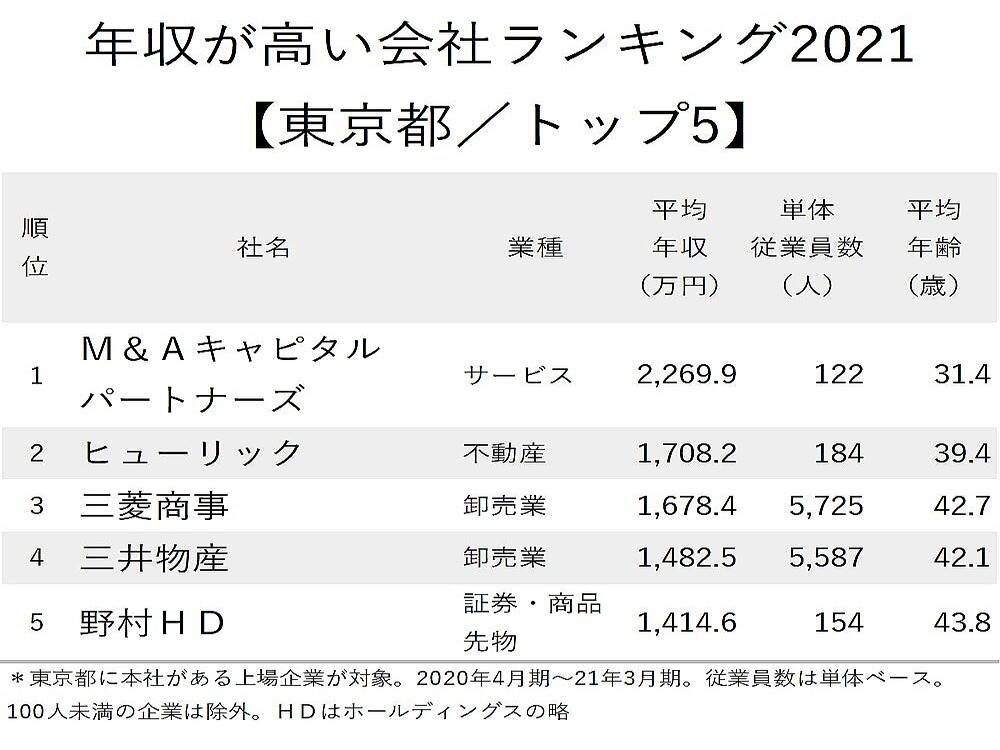 东京最新 企业年收入 排行榜出炉 收入高的公司都在哪些行业 上市公司 全网搜