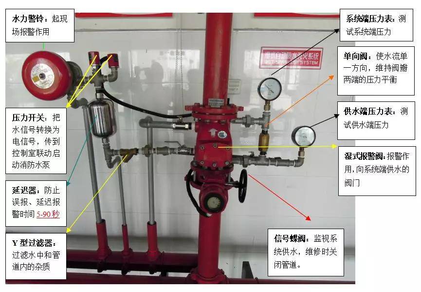由湿式报警阀,延迟器,水力警铃,压力开关,控制阀等组成