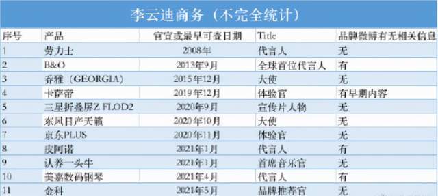 霍某|李云迪事业崩盘，7个代言已没了踪影，《哥哥》后期暴躁剪辑