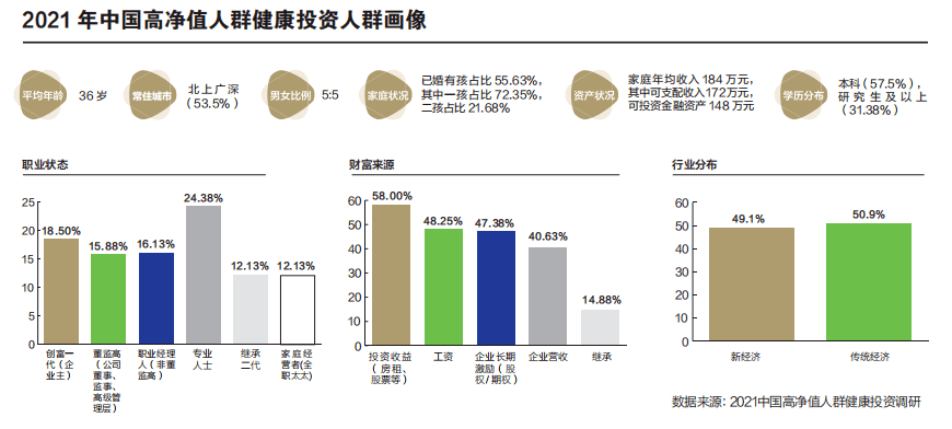 2021中國高淨值人群健康投資白皮書首度揭示六類人群健康投資偏好