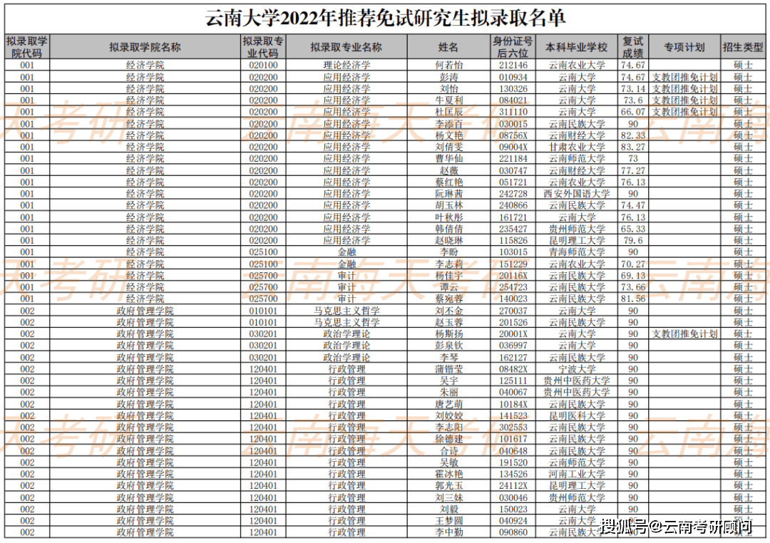 雲南大學2022年推薦免試研究生保研擬錄取名單公示