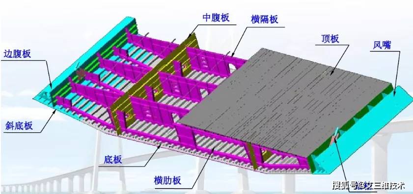 鋼箱梁橋構造與受力超全解讀,收藏學習_分析