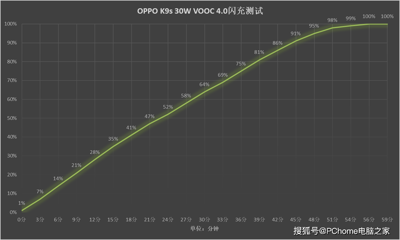 强悍游戏芯5000大电池 OPPO K9s再创千元超值神话