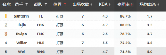 博弈|RNG vs EDG前瞻：LPL内战 猪狗谁将博弈成功