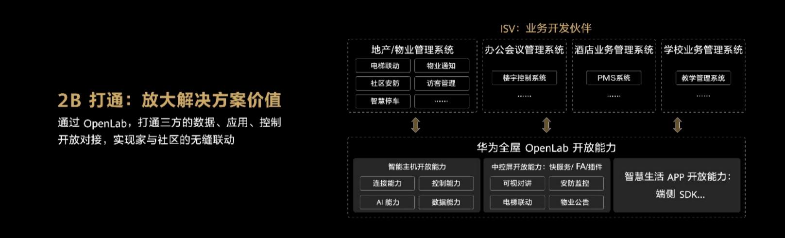 用三把钥匙打开未来家的大门-华为全屋智能战略再升级