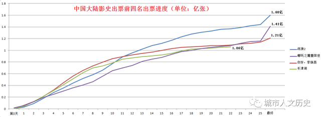 史单部|从上映前25天看，电影《长津湖》票房可冲史上第一，出票难进前三