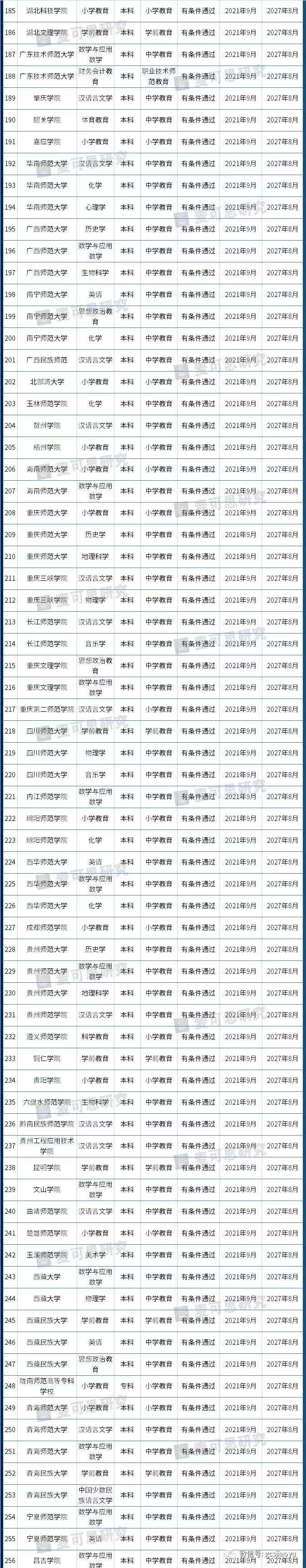 名单|教育部发布师范类专业认证名单！想读师范的你还不进来看一看！！
