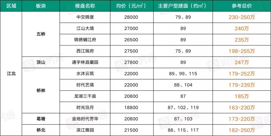 刚需必看！总价200万如何置业南京？最全楼盘清单来了！bsport体育(图3)