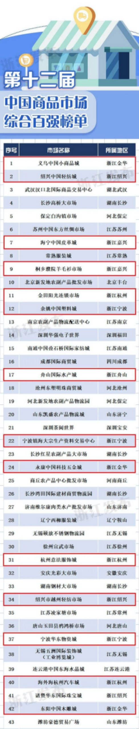 中国批发市场排行榜_2021年1-10月中国房地产企业销售top100排行榜