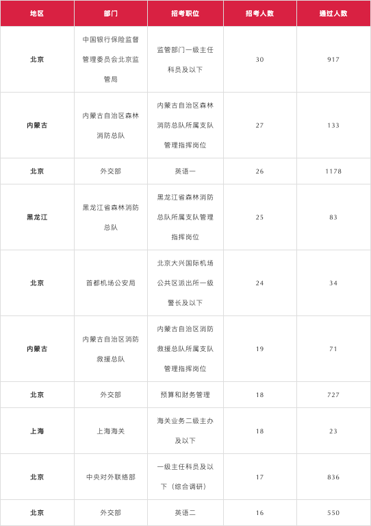 竞争|历史新高！国考报名人数突破200万！