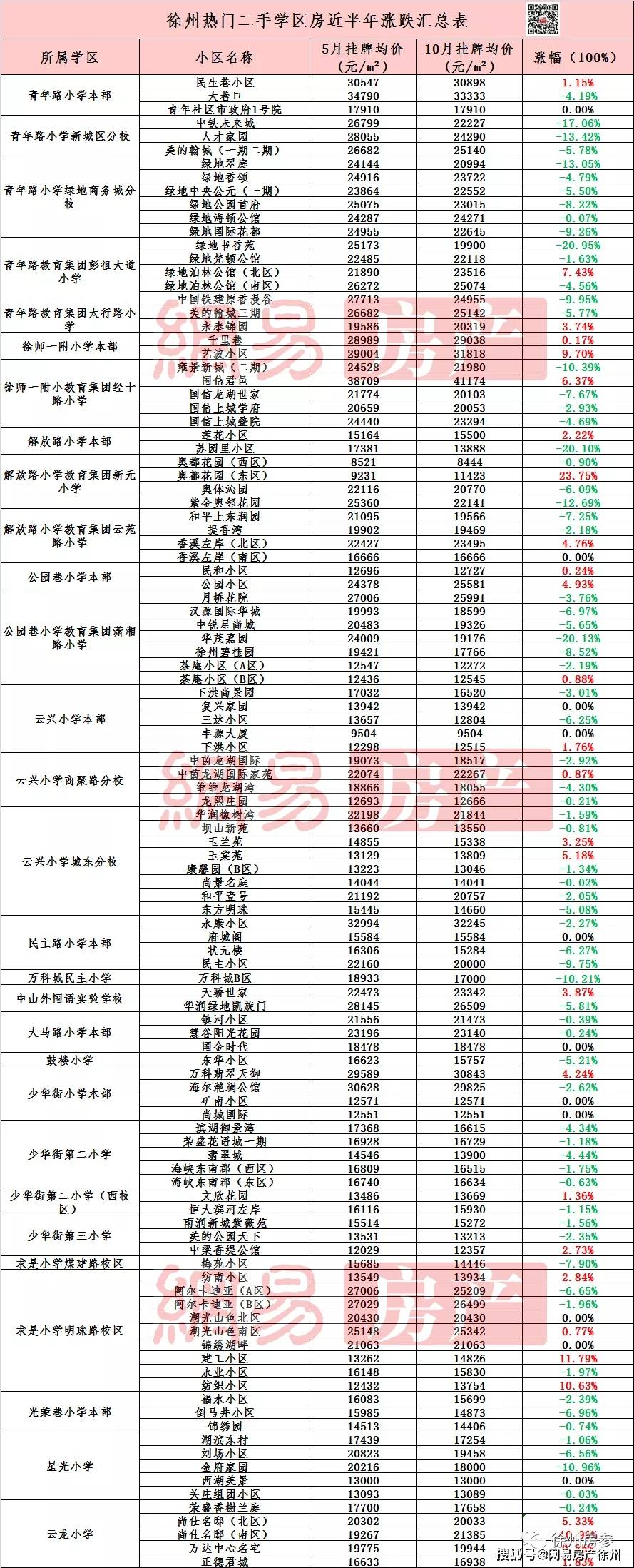 十四中|半年涨幅高达23.75%！徐州最抗跌的学区房曝光，业主笑了！