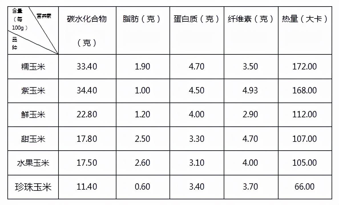 表1 不同玉米品种的营养成分表不同品种的玉米,营养成分及热量都有所