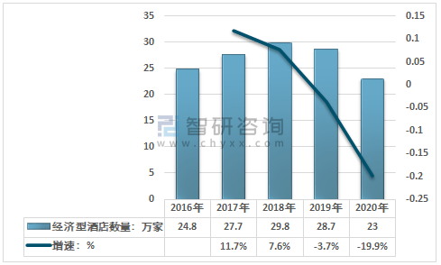 2020年中国经济型酒店行业发展现状增速放缓连锁化率显著上升图