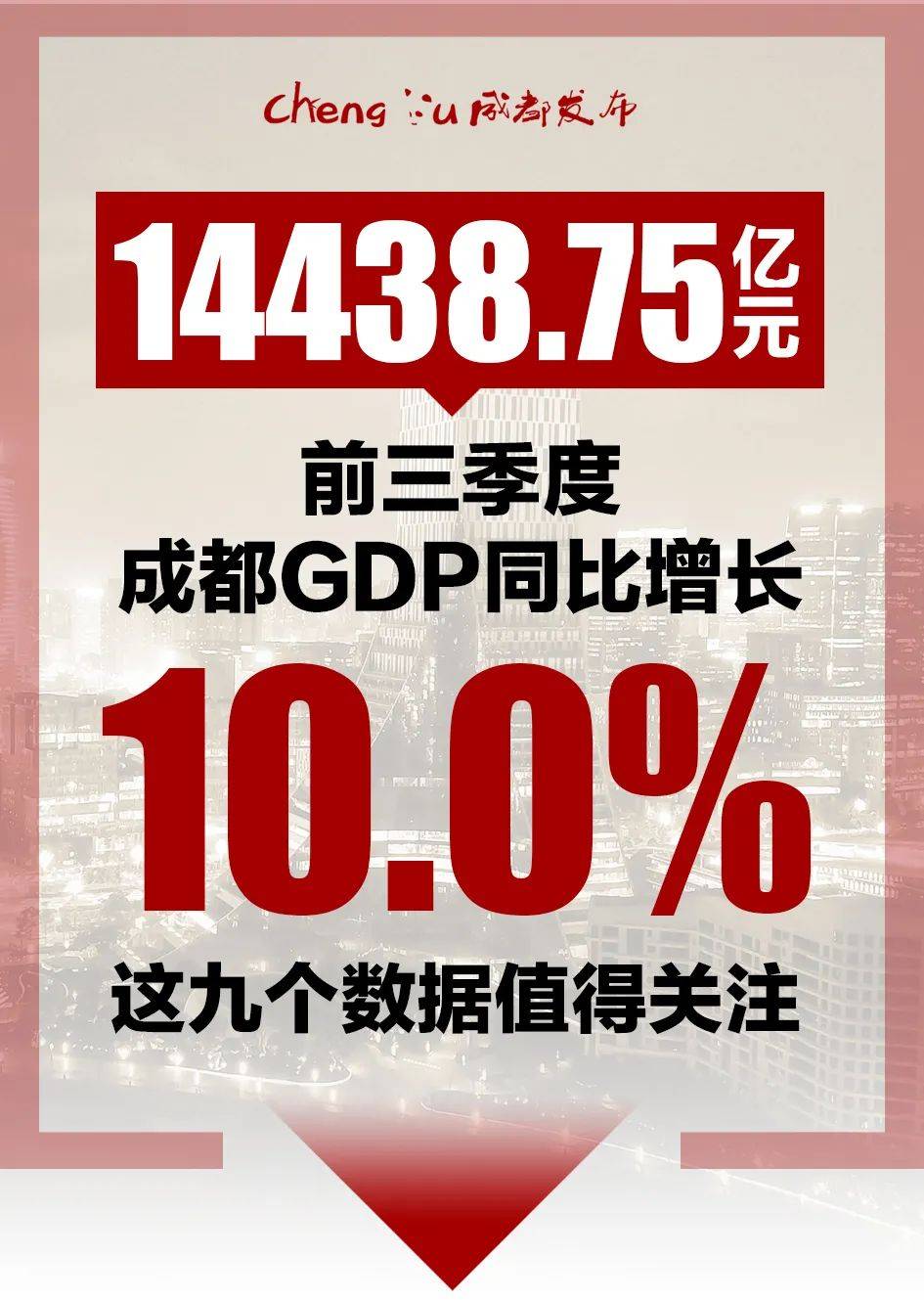 上半年gdp成都_2021年成都都市圈GDP超2.5万亿元