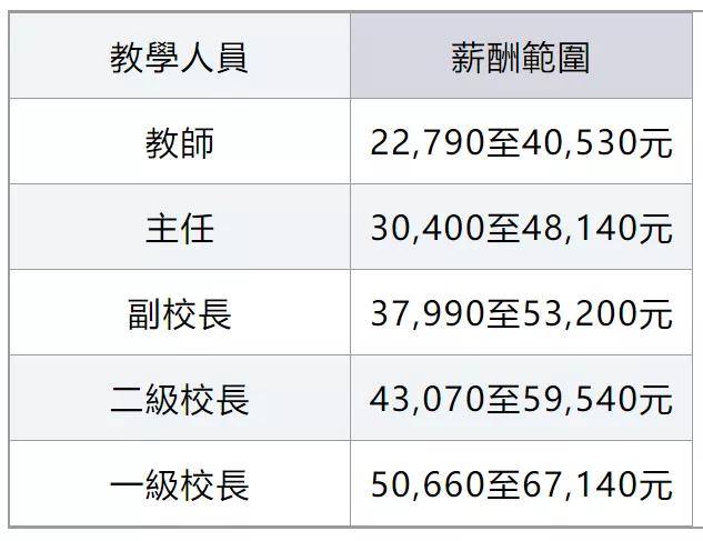 相应职级|在香港做教师工资多高？?老师、主任、校长月薪一表看清