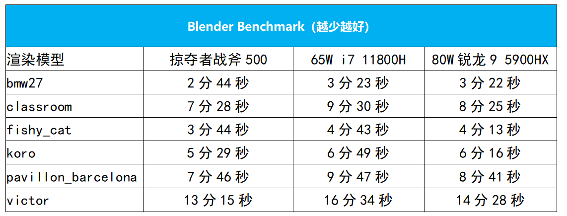 战斧|Core i9+RTX 3080，游戏本里的巅峰王者！掠夺者战斧500测评