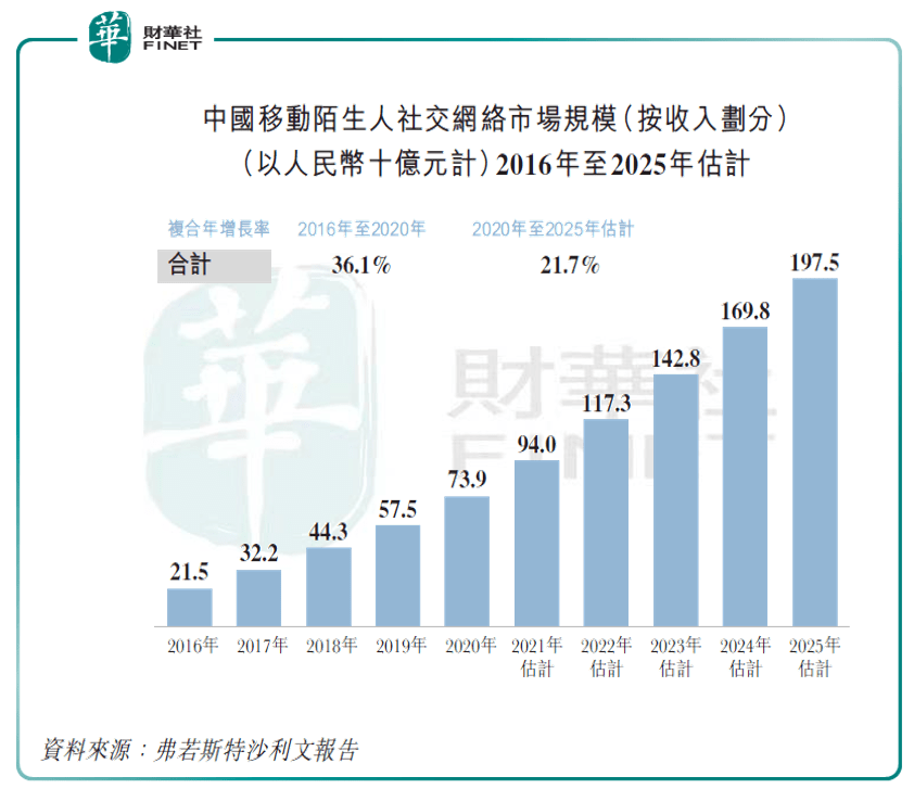 预见 1亿玩家撑起的 Tt语音 拟在港ipo 腾讯持股 却半年亏10亿 用户