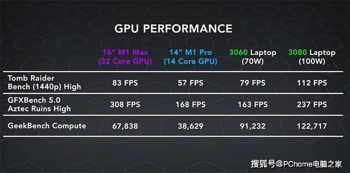 M1 Max芯片游戏跑分曝光 表现和移动端RTX 3060旗鼓相当