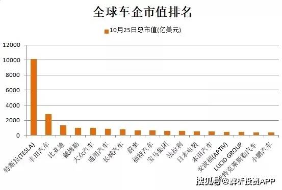 另外,数据显示,特斯拉已成为全球市值最大的车企,总市值是丰田汽车的