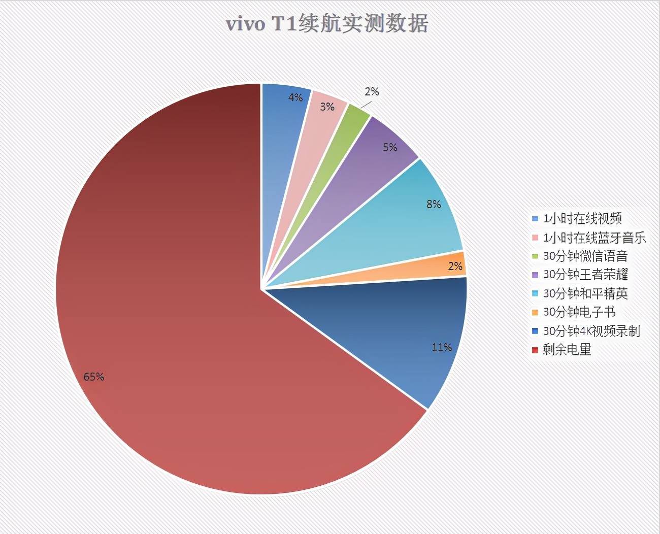 刚发布的vivo T1靠什么与其他手机竞争？不止续航这一方面