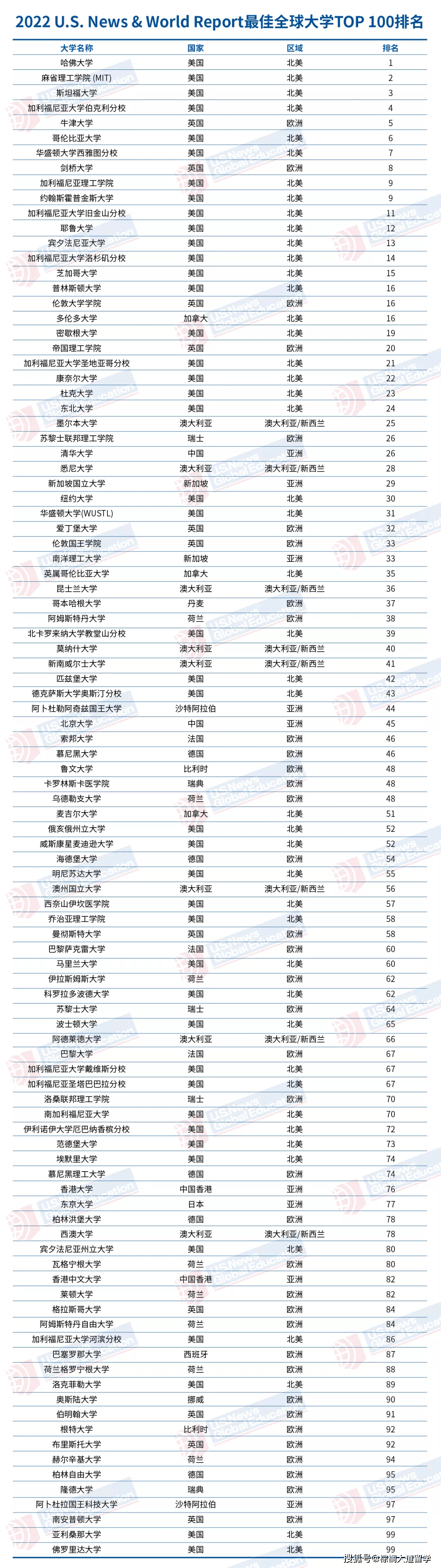 榜单|刚刚！2022 U.S. News世界大学排名出炉！英美高校依旧表现强劲！