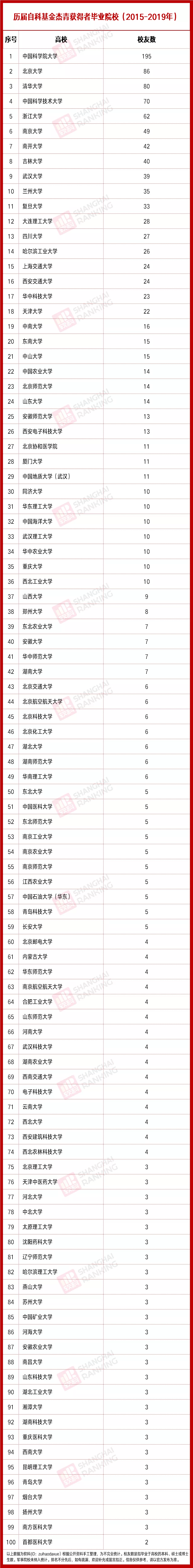项目|5年最全统计！培育国家“杰青”最多的高校，不是清北！