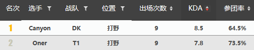 王者|T1vsDK前瞻：新旧王者的巅峰对决