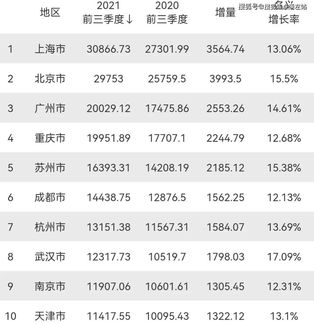 2020全国gdp前20城市_「全面小康奋进山东」临沂:2020年GDP首次跻身全国地级市前20强