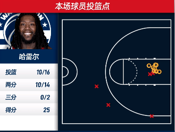 筹码|感谢湖人？威少交易筹码合同年爆发 明年要赚大钱了
