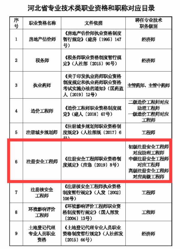 官方通知安全工程师证书对应助理工程师职称含金量升级