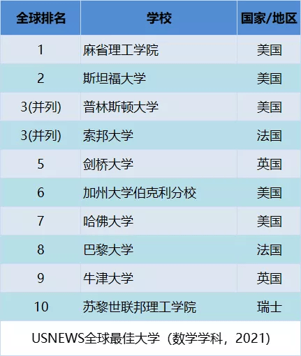 内地|USNEWS公布2022世界最佳大学数学排名