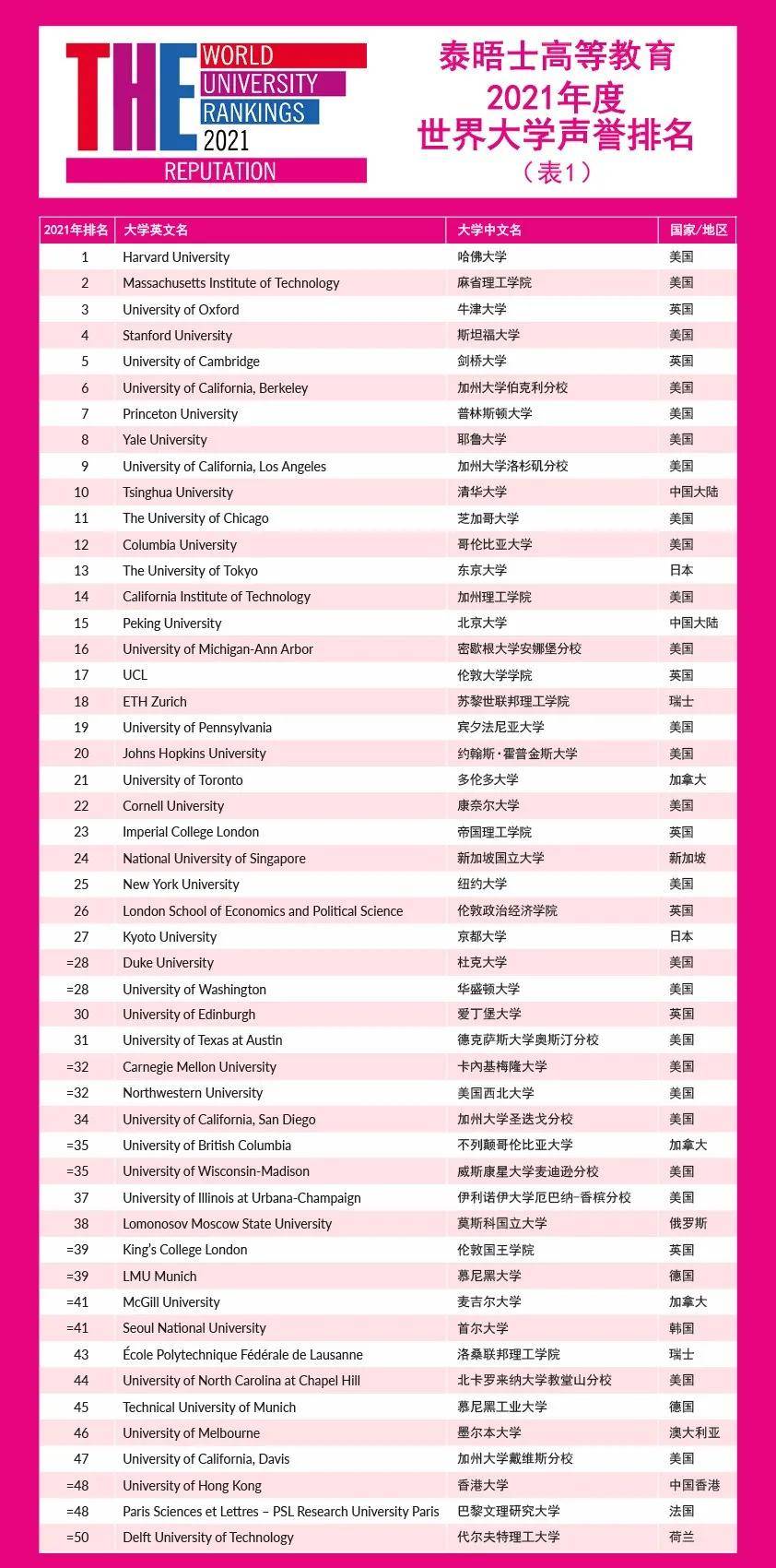 泰晤士|泰晤士2021年度高等教育世界大学声誉排名发布！