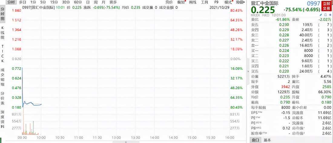 港股再现杀猪盘 普汇中金国际闪崩75 11亿市值只剩2 6亿 英皇证券昨日出货 公司
