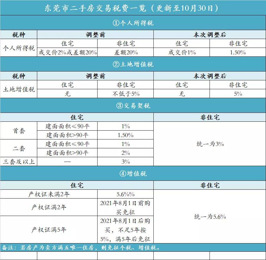 11月1日起,東莞二手房個稅降為1%!附官方解讀