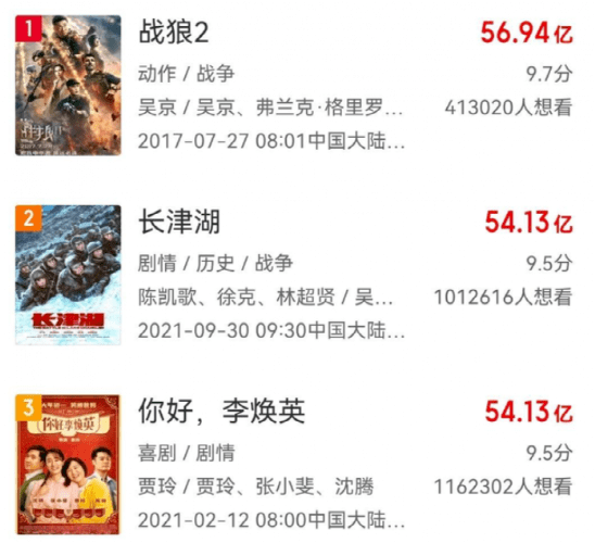 54億！《長津湖》票房超越《李煥英》，官博讓位表示有國才有家 娛樂 第1張