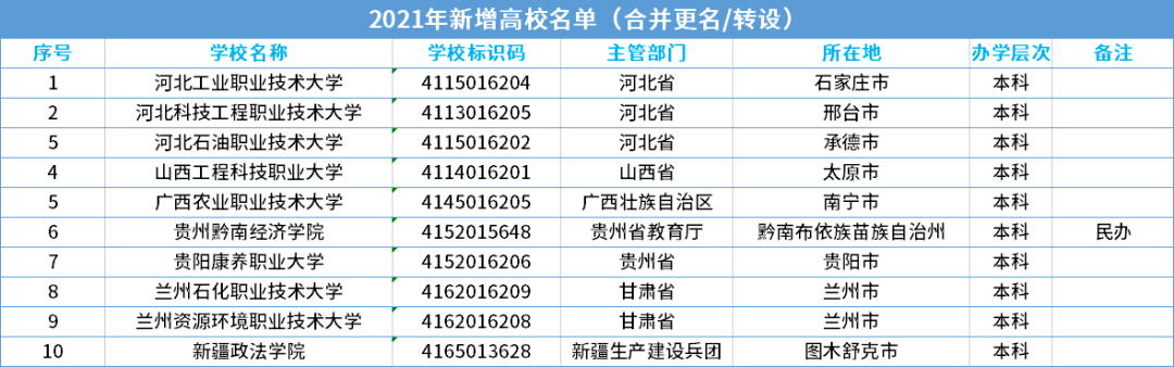 2021年,全国共113所大学更名!_名单