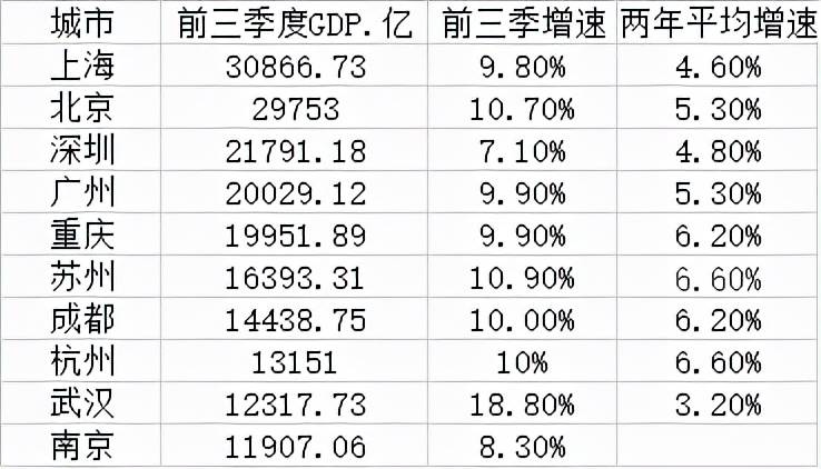 带城的城市gdp排行_GDP十强城市三季报:四城超2万亿,重庆紧追广州,排名前十公布