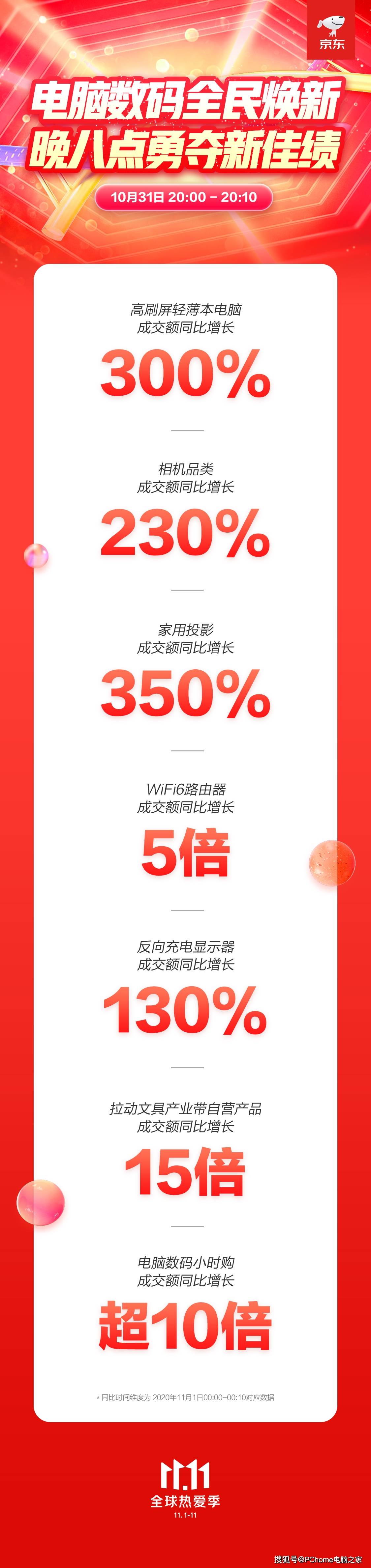 电脑|轻薄本增长300% 京东11.11电脑数码迎高潮