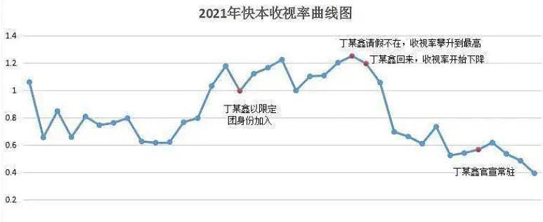 调整|《快本》2021年收视数据，丁程鑫加入后大幅下降，网友直呼尴尬